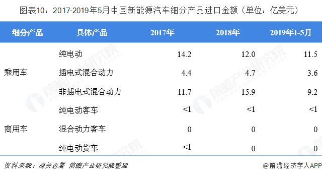 图表10：2017-2019年5月中国新能源汽车细分产品进口金额（单位：亿美元） 