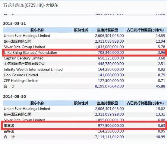 五龍電動(dòng)車董事長(zhǎng)遭李嘉誠(chéng)討債 公司急澄清:與我無(wú)關(guān)