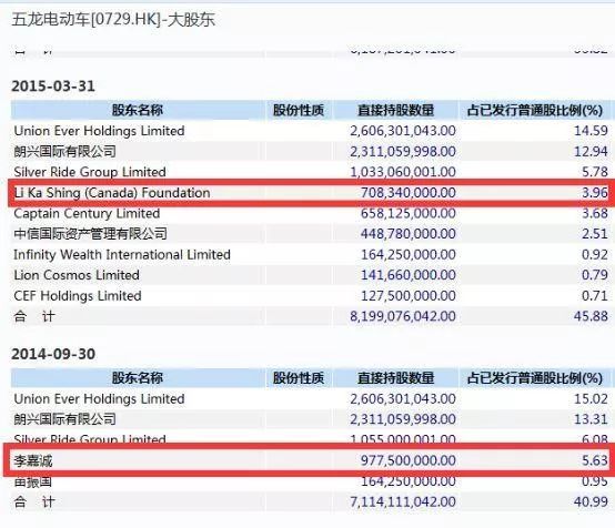 五龙电动车董事长遭李嘉诚讨债 公司急澄清:与我无关