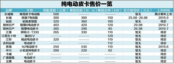 竟已有14款電動(dòng)皮卡問(wèn)世售價(jià)高昂只為搶占先機(jī)-圖1