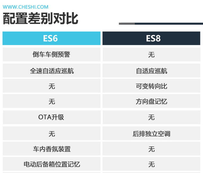 青出于蓝而胜于蓝蔚来ES6与ES8区别在哪里-图3