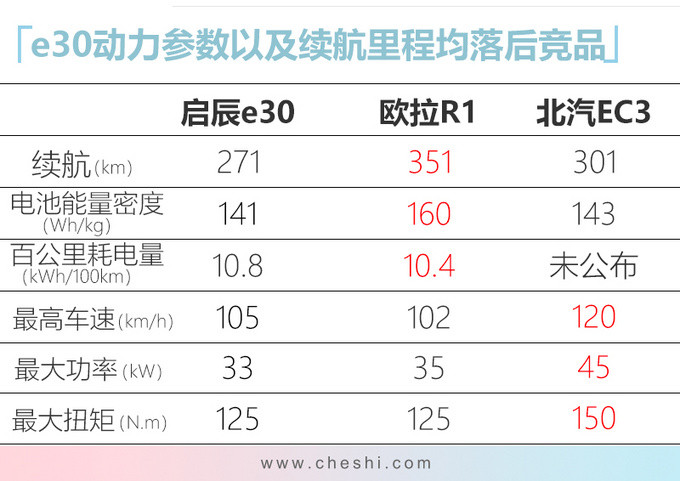 启辰，启辰e30纯电