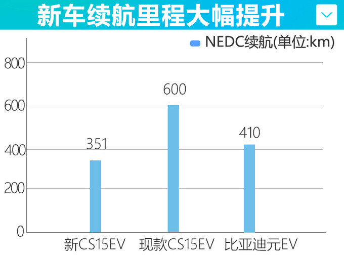 长安新款纯电CS15即将上市 续航里程大幅提升-图5