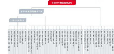 销量，东风自主高端