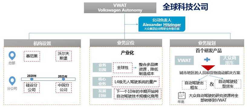 自主品牌，自动驾驶，大众自动驾驶子公司,沃尔沃自动驾驶，L2自动驾驶量产