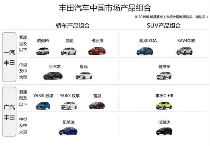 SUV，銷量，卡羅拉，卡羅拉產(chǎn)品力,豐田雙車戰(zhàn)略