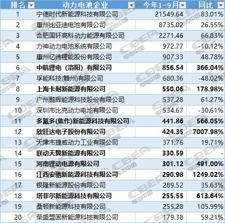 宁德时代，电池，动力电池企业,动力电池行业集中度