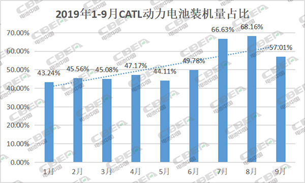 寧德時代，電池，動力電池企業(yè),動力電池行業(yè)集中度