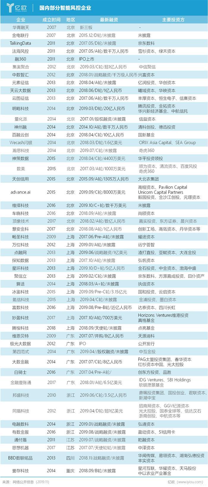 汽車(chē)金融,風(fēng)控