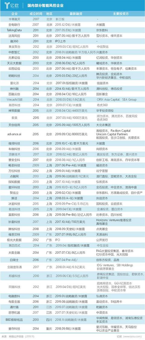 汽车金融,风控