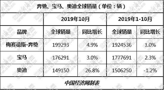 SUV，销量，宝马,奔驰,高档电动车