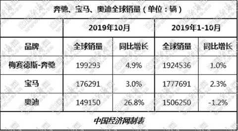 SUV，销量，宝马,奔驰,高档电动车