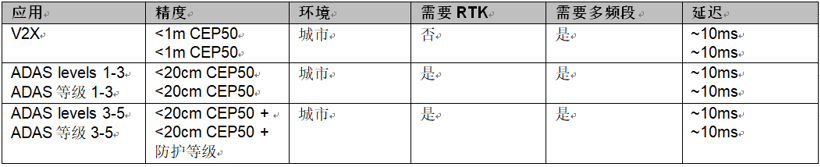 為汽車應(yīng)用提供連續(xù)的車道準(zhǔn)確定位