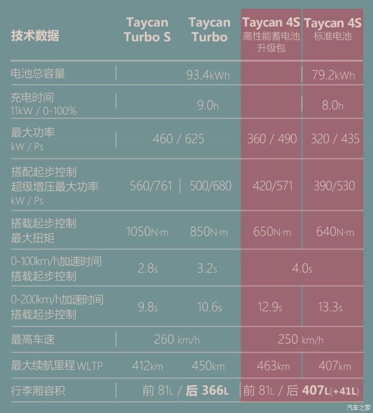 保时捷 Taycan 2019款 Taycan 4S