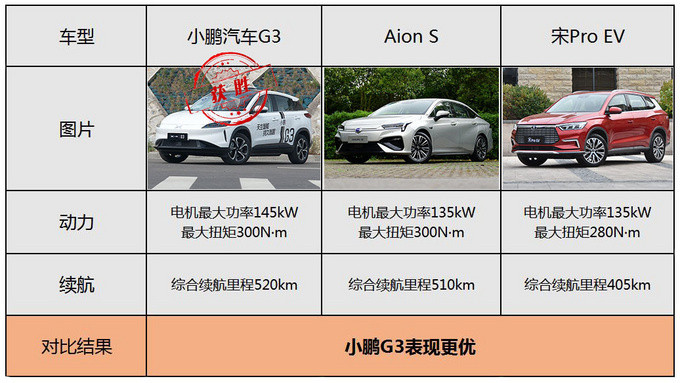 谁才是自主智能科技担当 小鹏G3/Aion S/宋Pro EV三车对比-图5