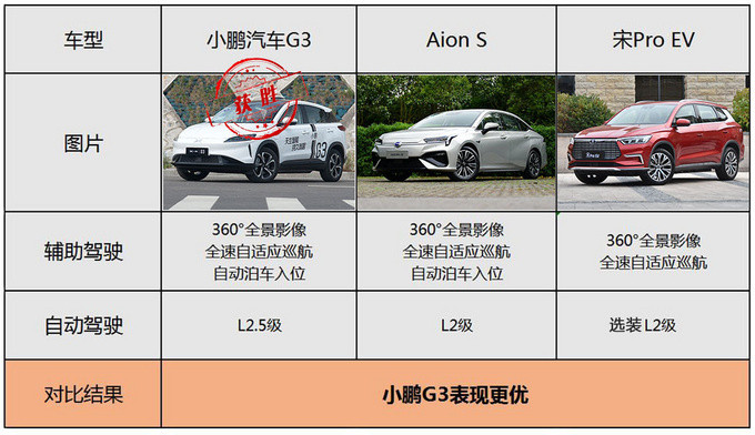 谁才是自主智能科技担当 小鹏G3/Aion S/宋Pro EV三车对比-图10