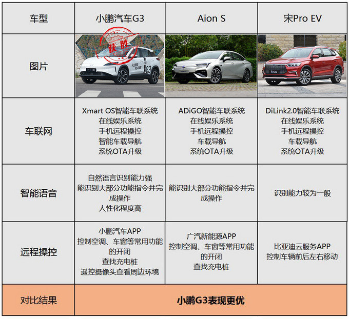 谁才是自主智能科技担当 小鹏G3/Aion S/宋Pro EV三车对比-图15