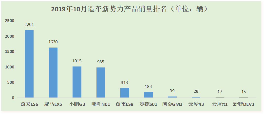 2019年10月造车新势力产品销量排名