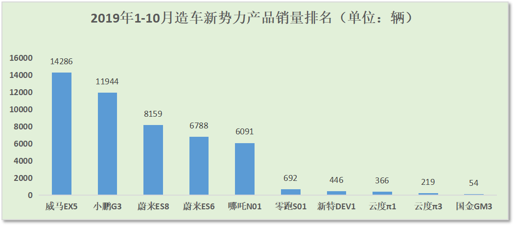 2019年1-10月造车新势力产品销量排名