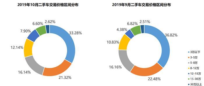 二手车，销量，车市负增长