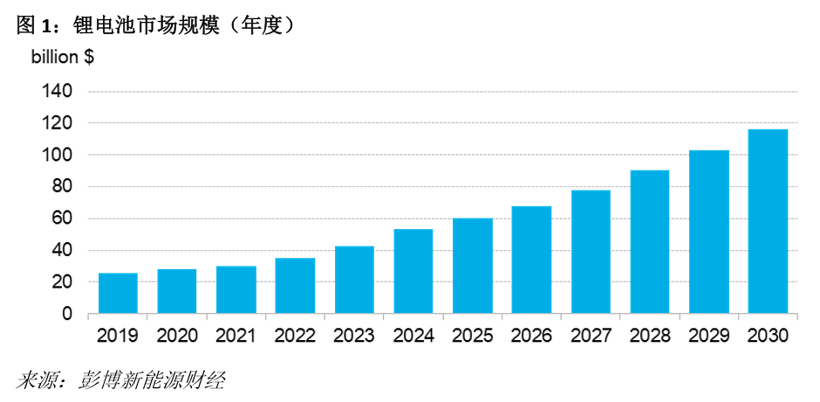電池，全球鋰離子電池租價格