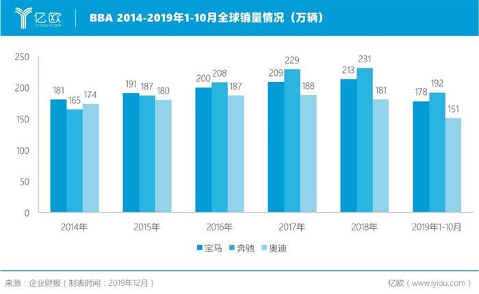 銷量，奧迪