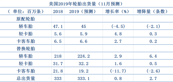 美國(guó)輪胎制造商協(xié)會(huì),輪胎,預(yù)測(cè)數(shù)據(jù)