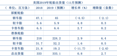 美国轮胎制造商协会,轮胎,预测数据