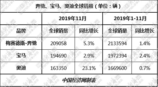 銷量，寶馬3系,奔馳C級，奧迪A4L