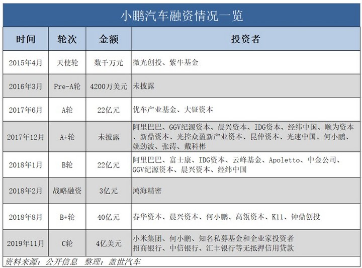 销量，小鹏汽车怎样,小鹏汽车销量,小鹏P7上市,小鹏G3怎么样,