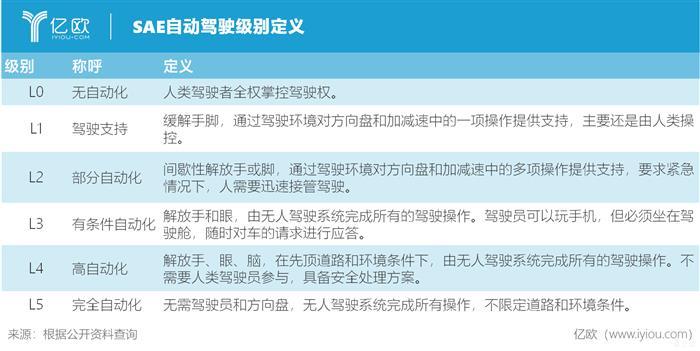 自动驾驶，自动驾驶发展现状,自动驾驶量产时间