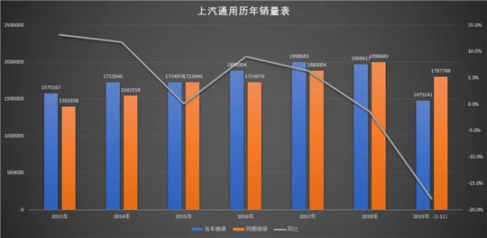 銷量，上汽通用，美系車2019銷量,日系車2019銷量，2019車市盤點