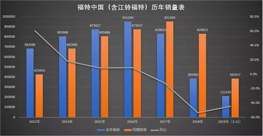 銷量，上汽通用，美系車2019銷量,日系車2019銷量，2019車市盤點
