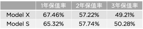 特斯拉，电动车保值率,特斯拉保值率，Model X保值率，Model S保值率