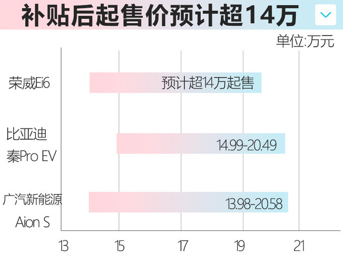 荣威Ei6纯电动轿车曝光 续航600km一季度上市-图4