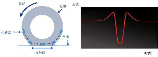 前瞻技術(shù)，自動(dòng)駕駛，普利司通自動(dòng)駕駛傳感器,自動(dòng)駕駛傳感器