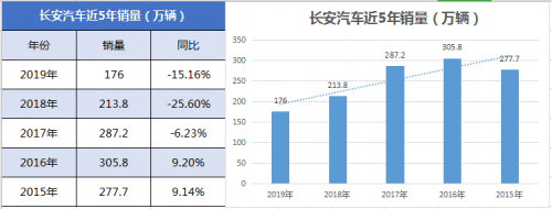 销量，长安汽车，长安福特，长安销量