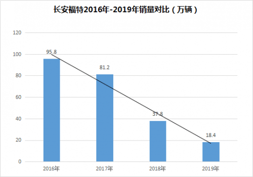 銷量，長安汽車，長安福特，長安銷量