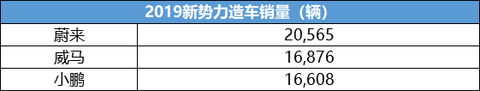 威马，蔚来，特斯拉，小鹏、威马2020