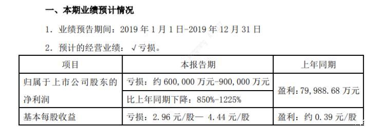 Zotye Auto ожидает годовой убыток в 6-9 млрд юаней в 2019 году