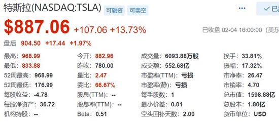 特斯拉股價(jià)表現(xiàn)
