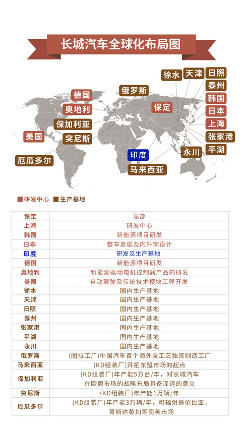 SUV，长城汽车，长城汽车,长城汽车印度