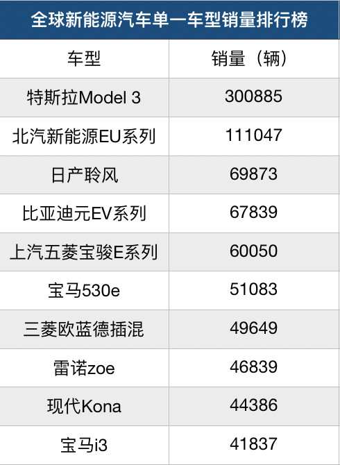 除了特斯拉Model 3，2019年还有哪些新能源汽车畅销？