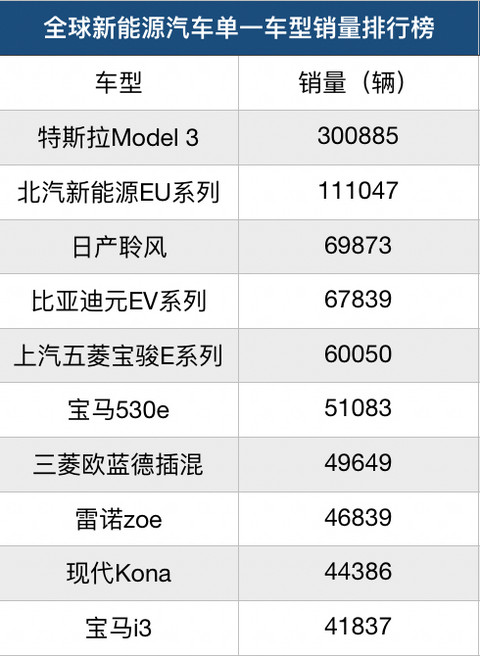 除了特斯拉Model 3，2019年还有哪些新能源汽车畅销？