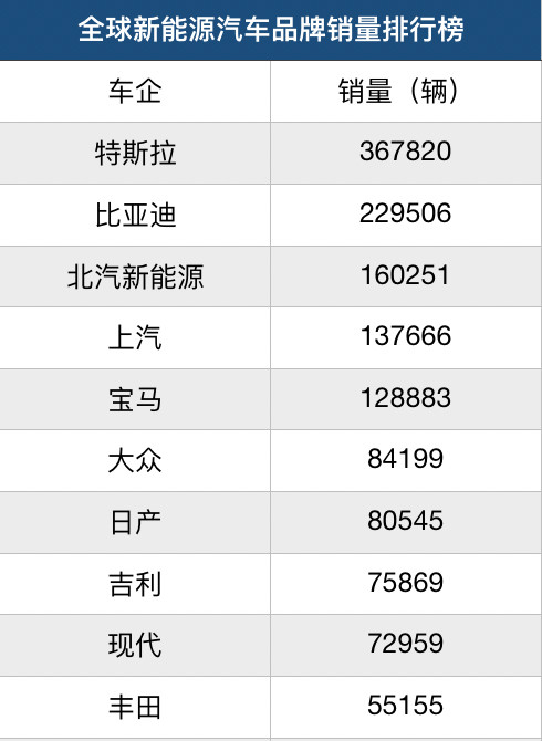 除了特斯拉Model 3，2019年还有哪些新能源汽车畅销？