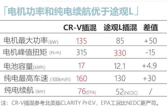 东风本田CR-V插混版年内上市 25万还选途观L？