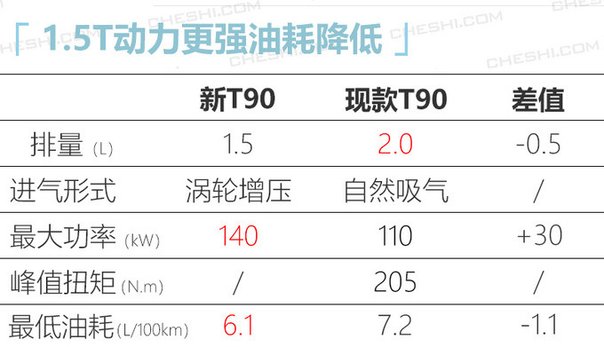 東風啟辰新T90實拍 增搭1.5T引擎/配輕混動力-圖3