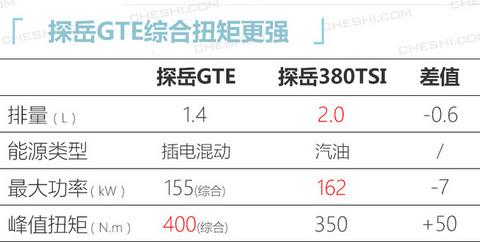 大众探岳插混版纯电续航54km 预计24万元起售-图1