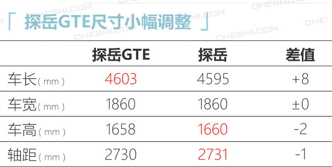 大眾探岳插混版純電續(xù)航54km 預(yù)計24萬元起售-圖4