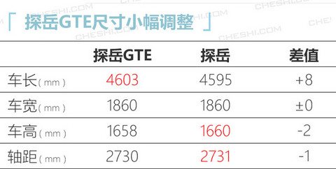 大众探岳插混版纯电续航54km 预计24万元起售-图4